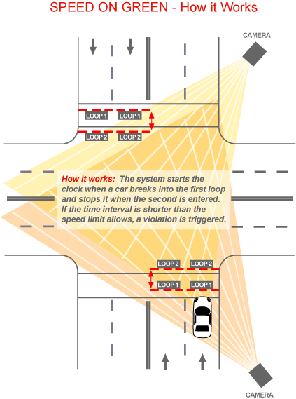 Speed on green - how it works