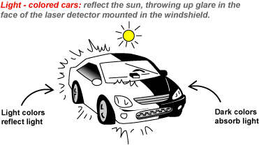 light colored cars reflect sun, throwing glare in windshield mounted laser detectors